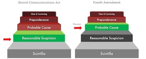 Burden of Proof Probable Cause